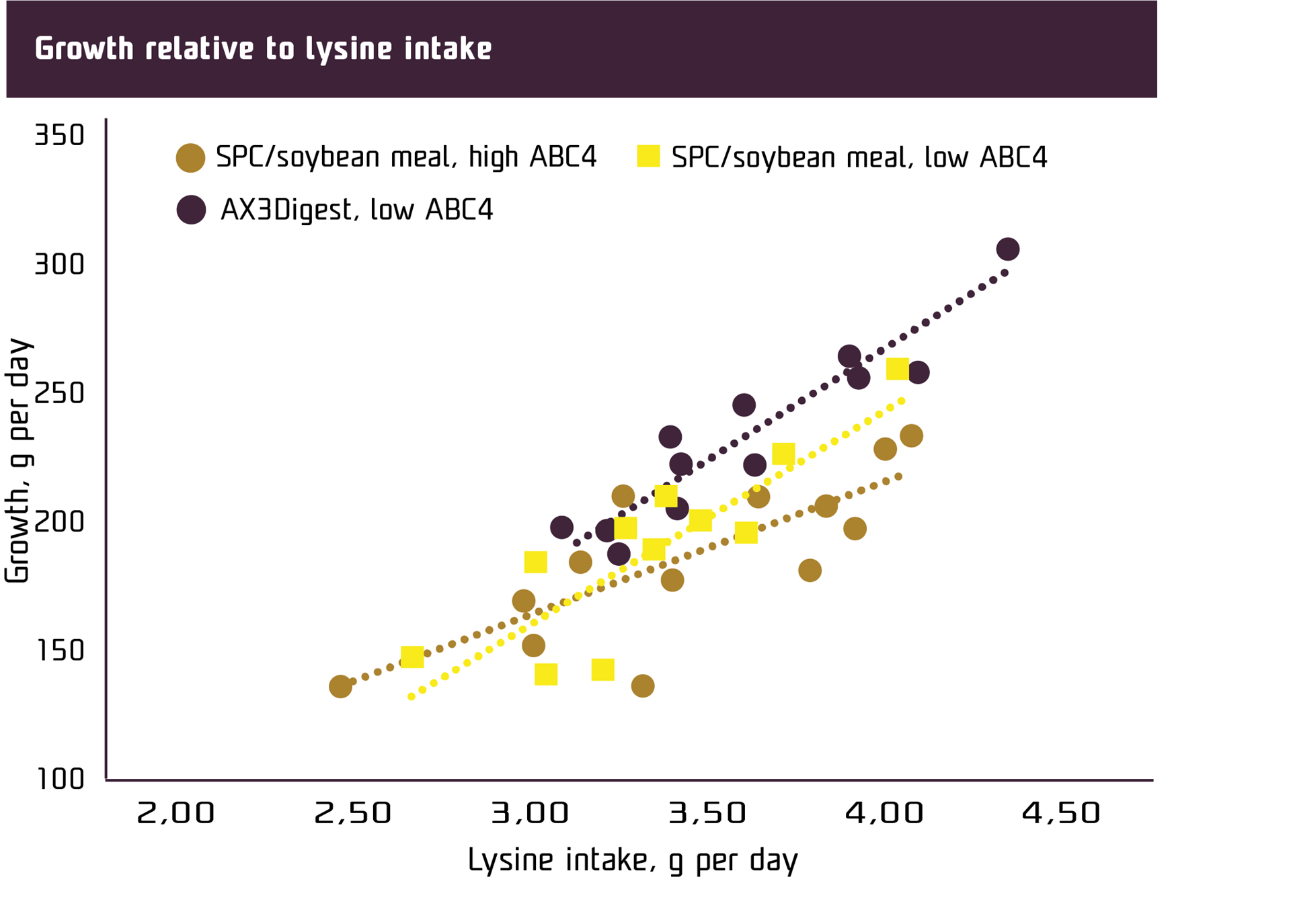Relative Growth vs. Lysine Intake # ABC4 Low vs. High