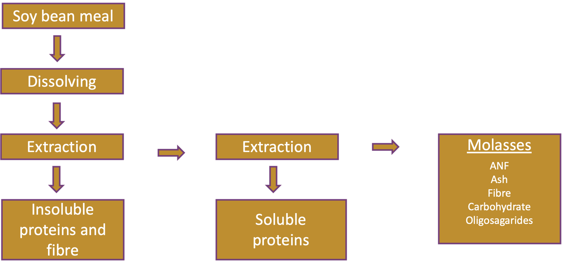 Process